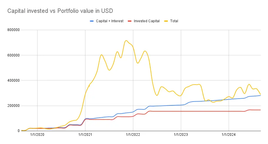 Portfolio value vs capital invested