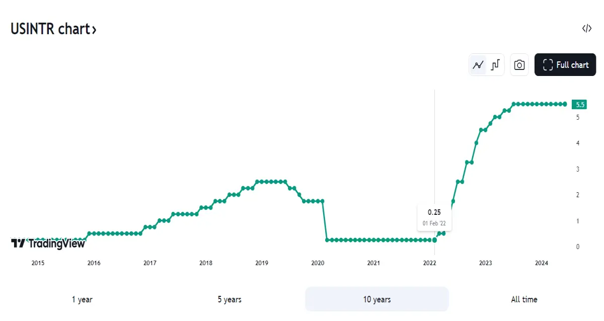 usd fed economy finance