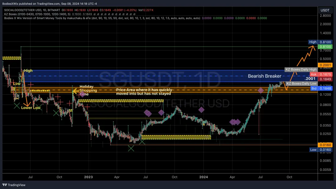 SG From end of 2022 to now