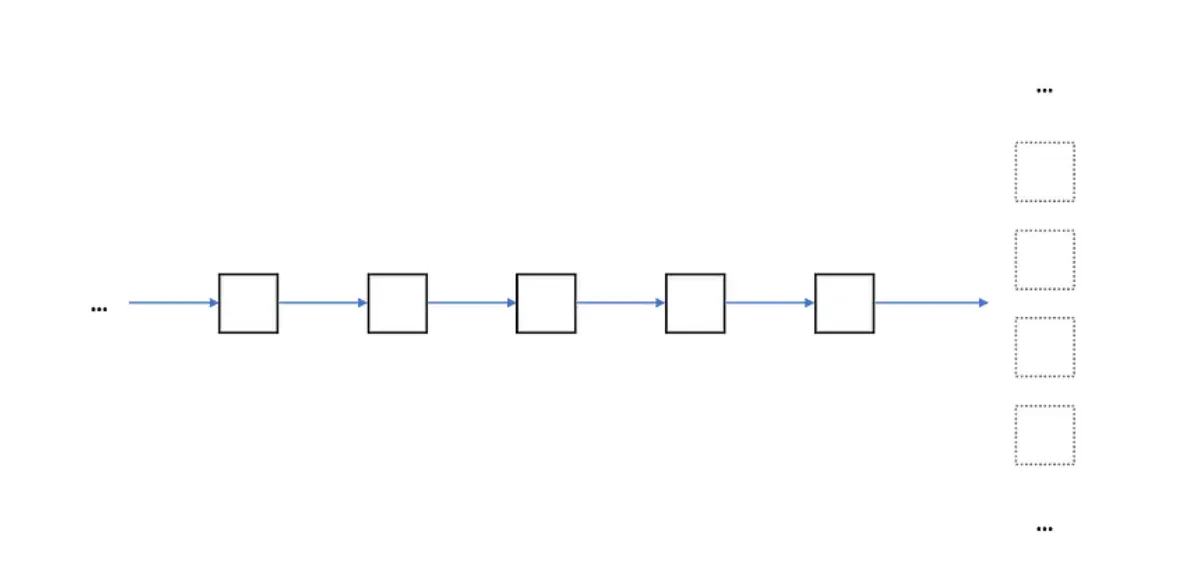 Miners decide which block to “bet” on to become the longest chain