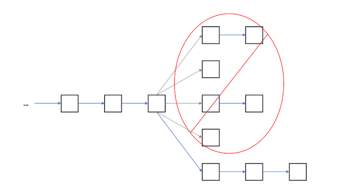 Blockchain isn’t a chain, more like a tree, with branches being discarded constantly