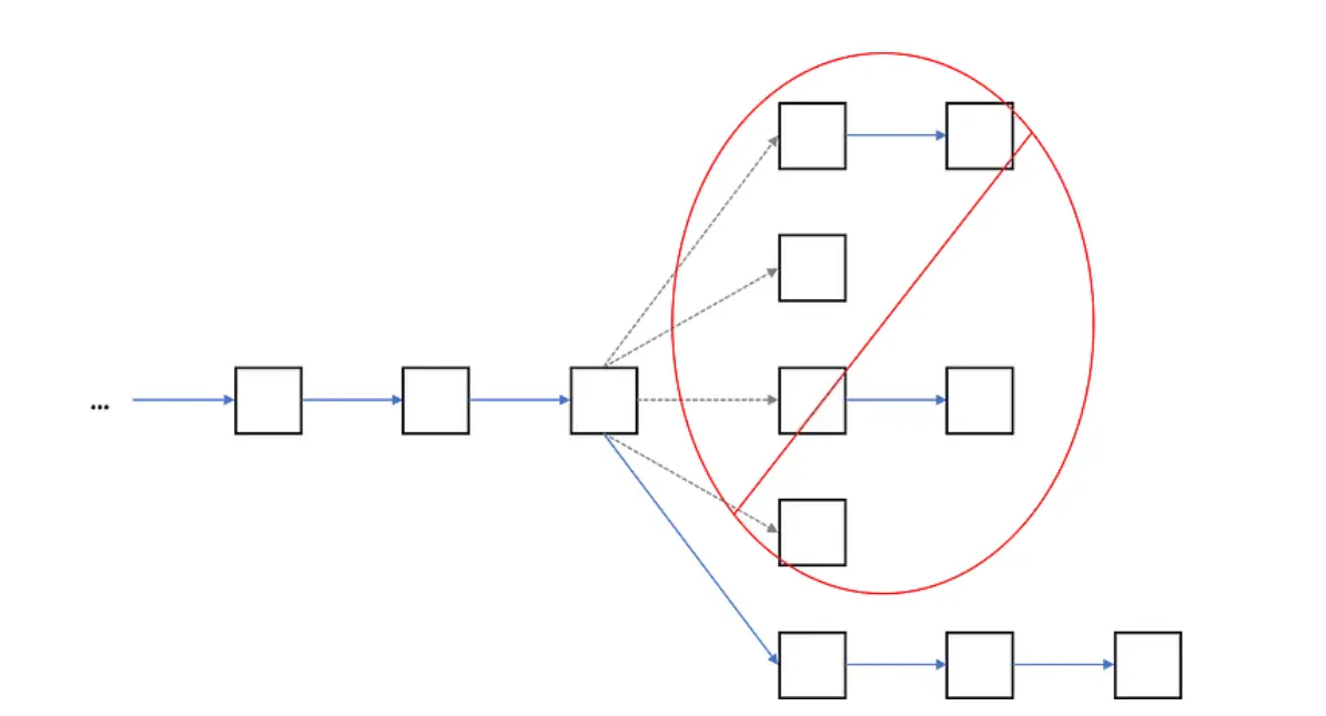 Blockchain isn’t a chain, more like a tree, with branches being discarded constantly