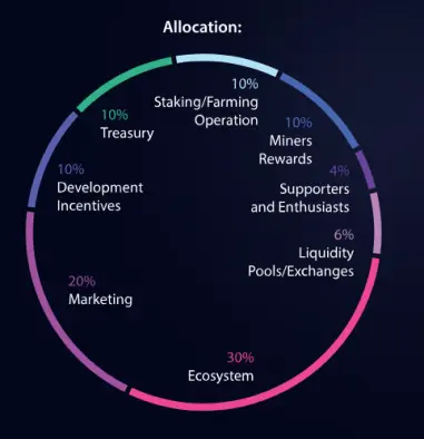 allocation sedra coin sdr