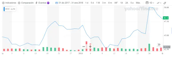 Caída de las acciones de Intel