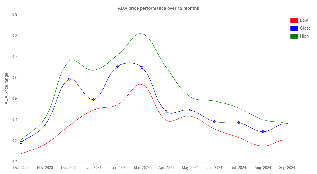 ADA USD price performance