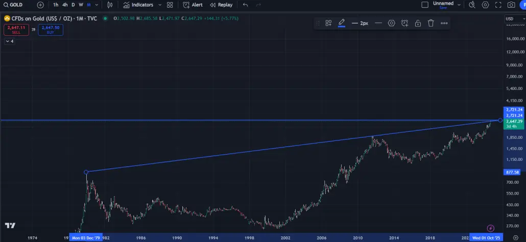 Gold-Log-Chart-1980's-Now
