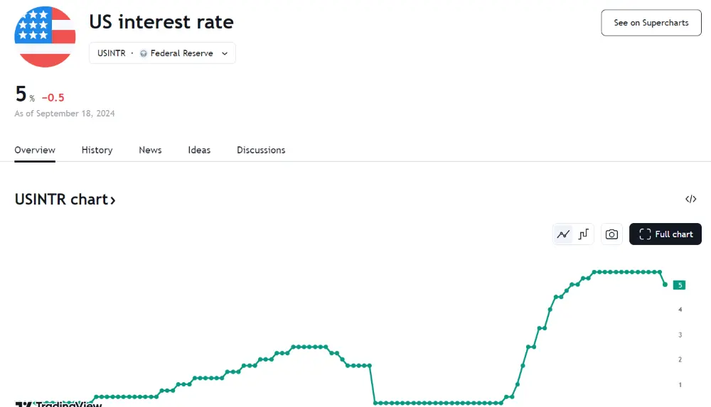 finance usd