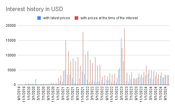 Interest history
