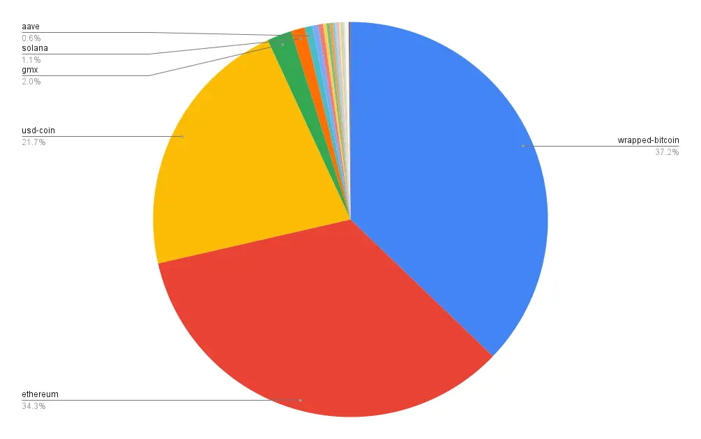 Portfolio allocation