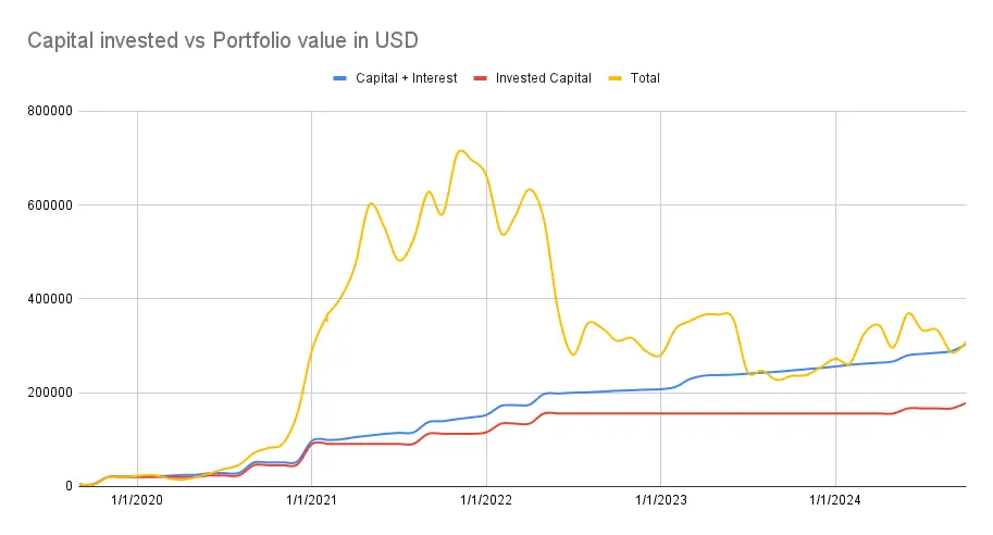 Capital invested vs portfolio value