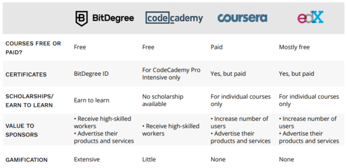 bitdegree_codecademy_coursera_edx