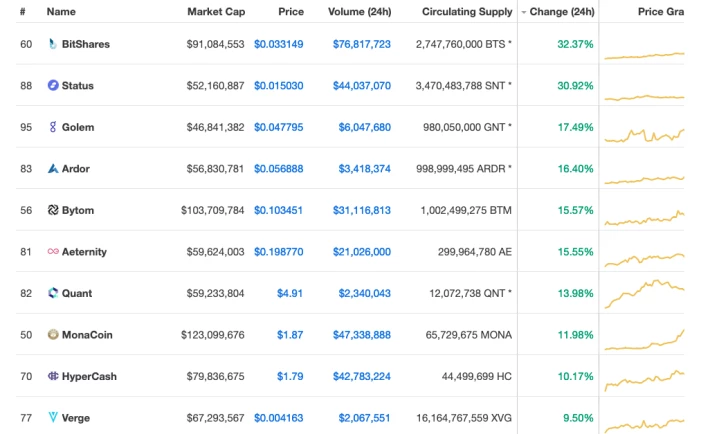 Top 10 Crypto Gainers