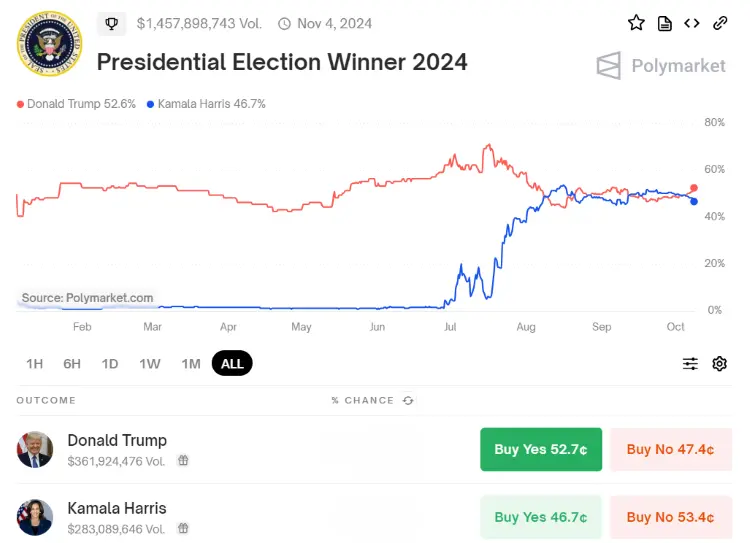 polymarket usa politics
