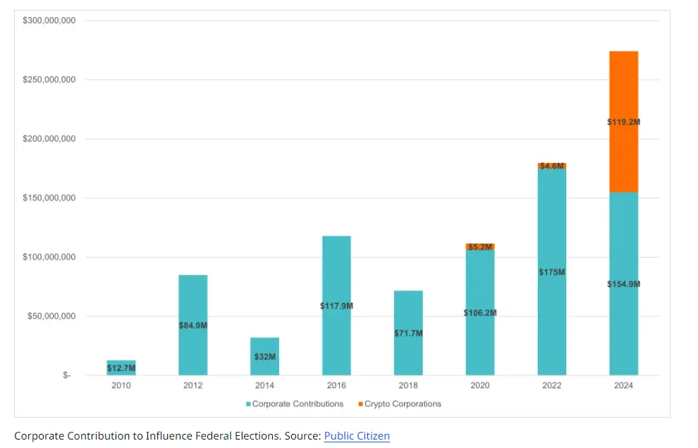 funding politics web3