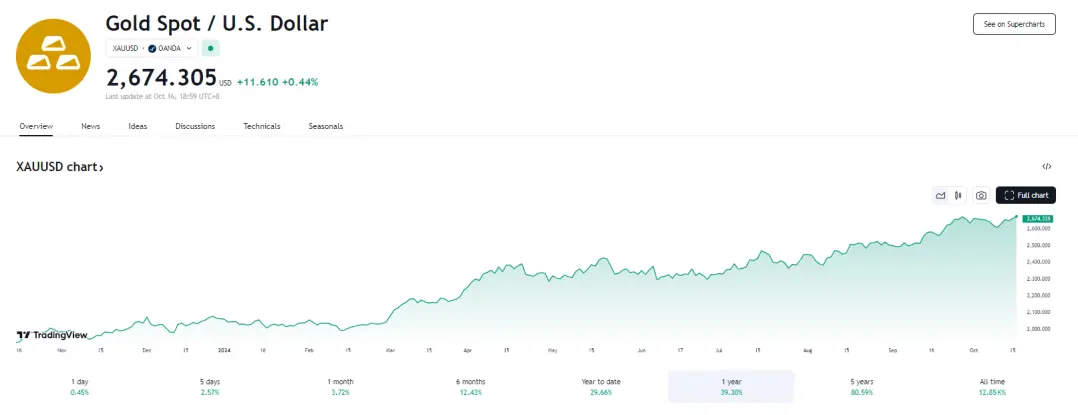 Gold Prices YTD, source: TradingView