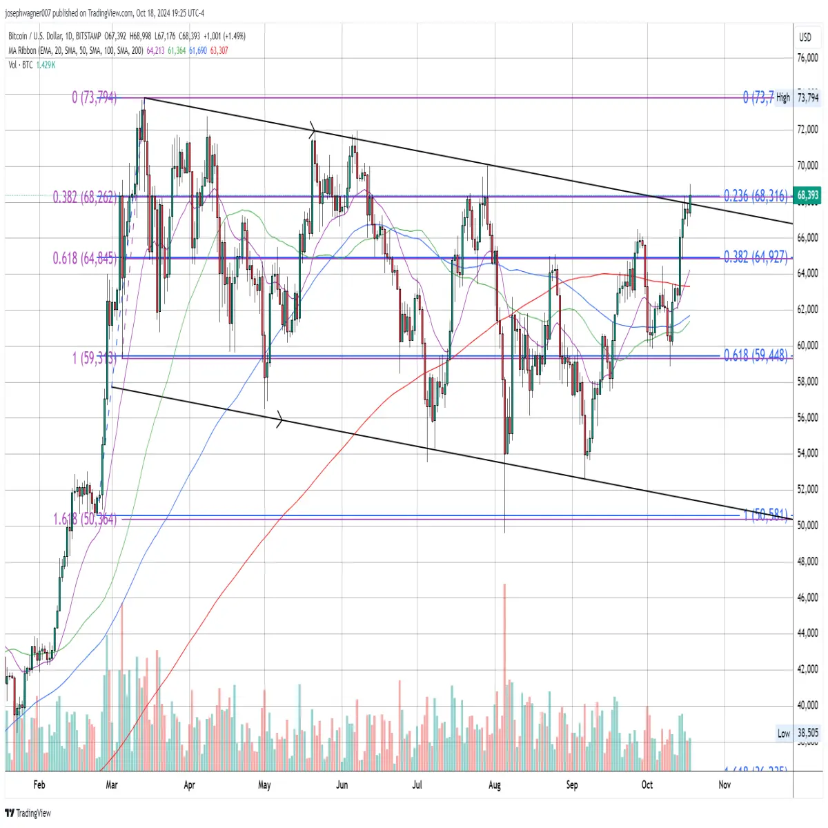 daily btc