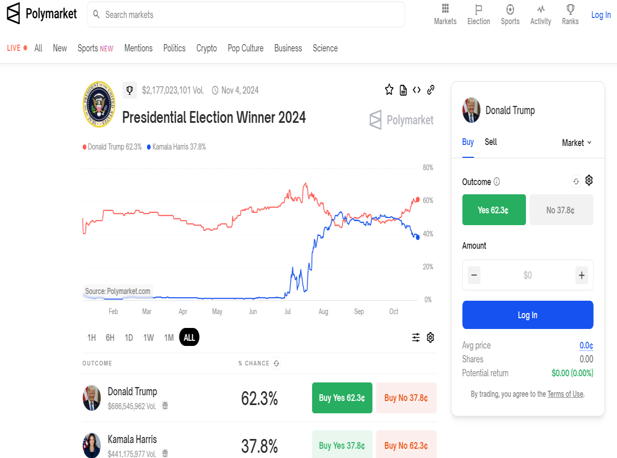 polymarket usa politics