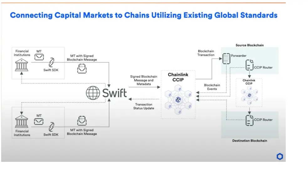 Chainlink-Architecture