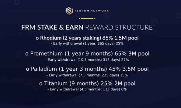 FRM Stake & Earn reward structure