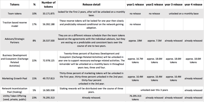 Four year release schedule (re-elaborated by me)