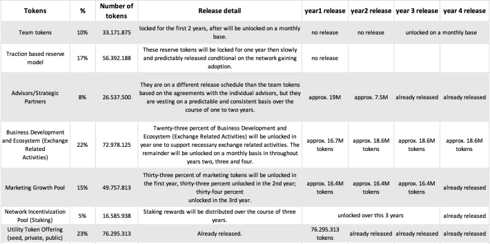 Four year release schedule (re-elaborated by me)