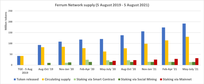 Ferrum Network supply (August ’19 — August ‘21)