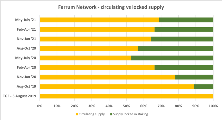 Circulating vs staked supply