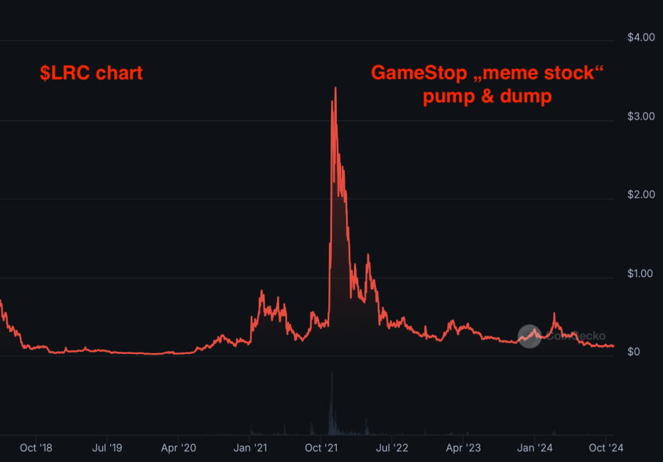 LRC pump and dump Loopring