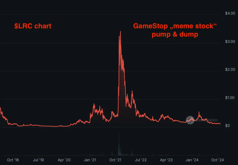 LRC pump and dump Loopring