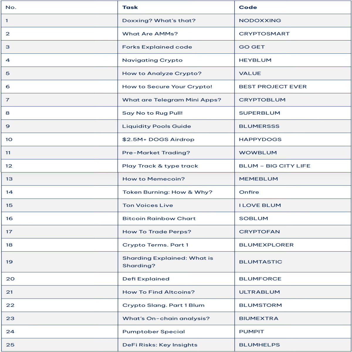 Complete Summary of Blum Codes on WEEX