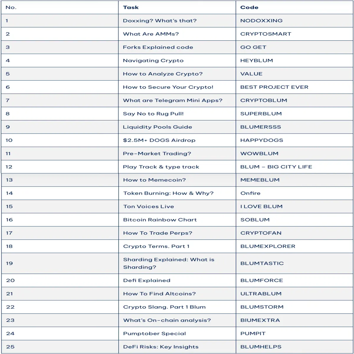 Complete Summary of Blum Codes on WEEX