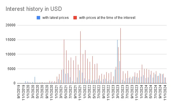 Interest history