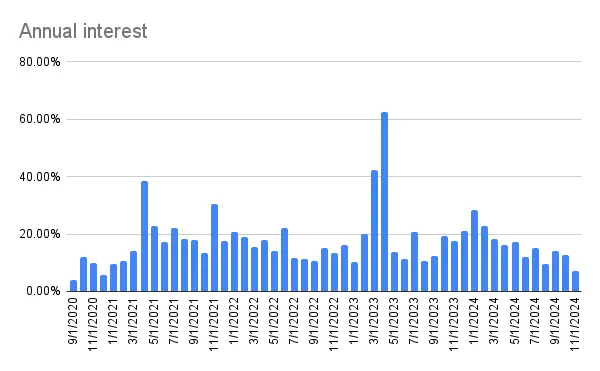 Annual interest