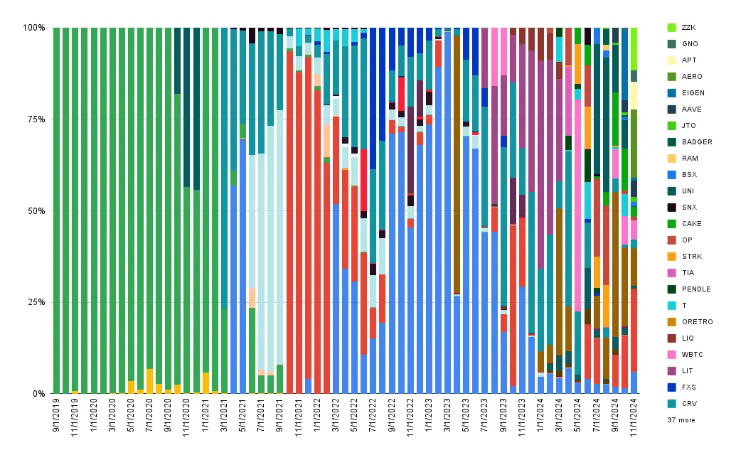 Interest composition