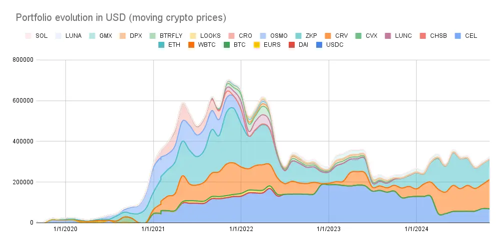 Portfolio evolution