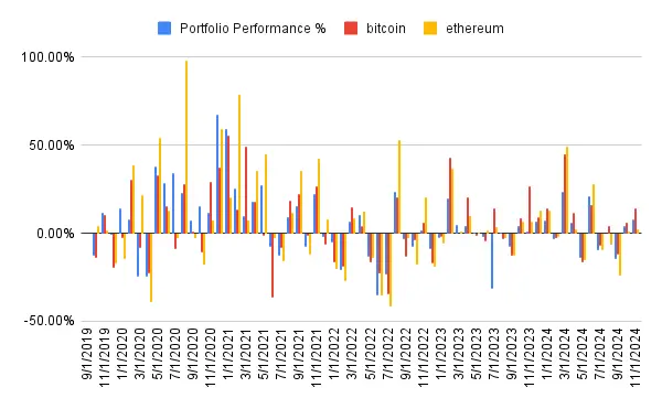 Portfolio performance