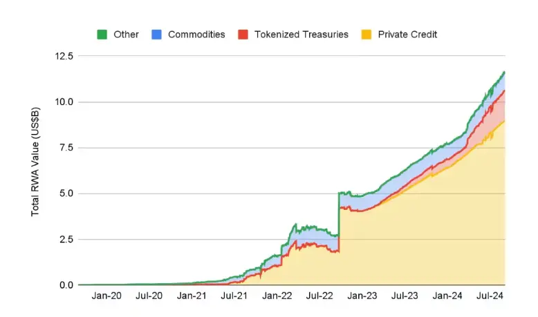 Binance Report on RWA onchain data
