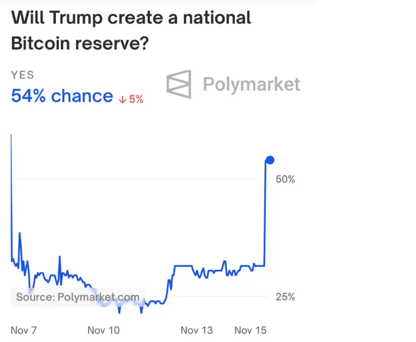 Polymarket-SBR-ODDs