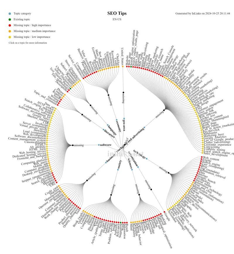 An example of a topical authority map