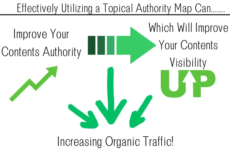A poster detailing the positive impact a topical authority map can have on a creators content