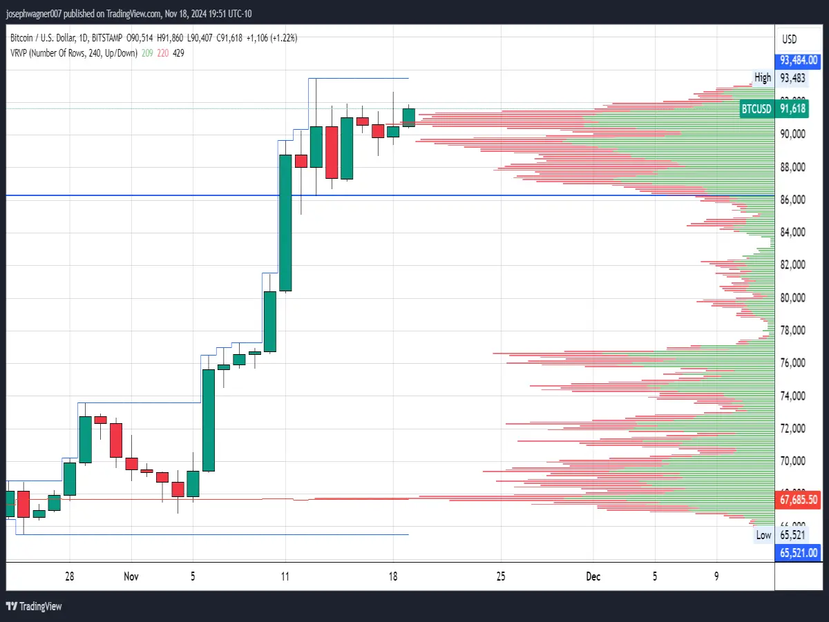 daily btc