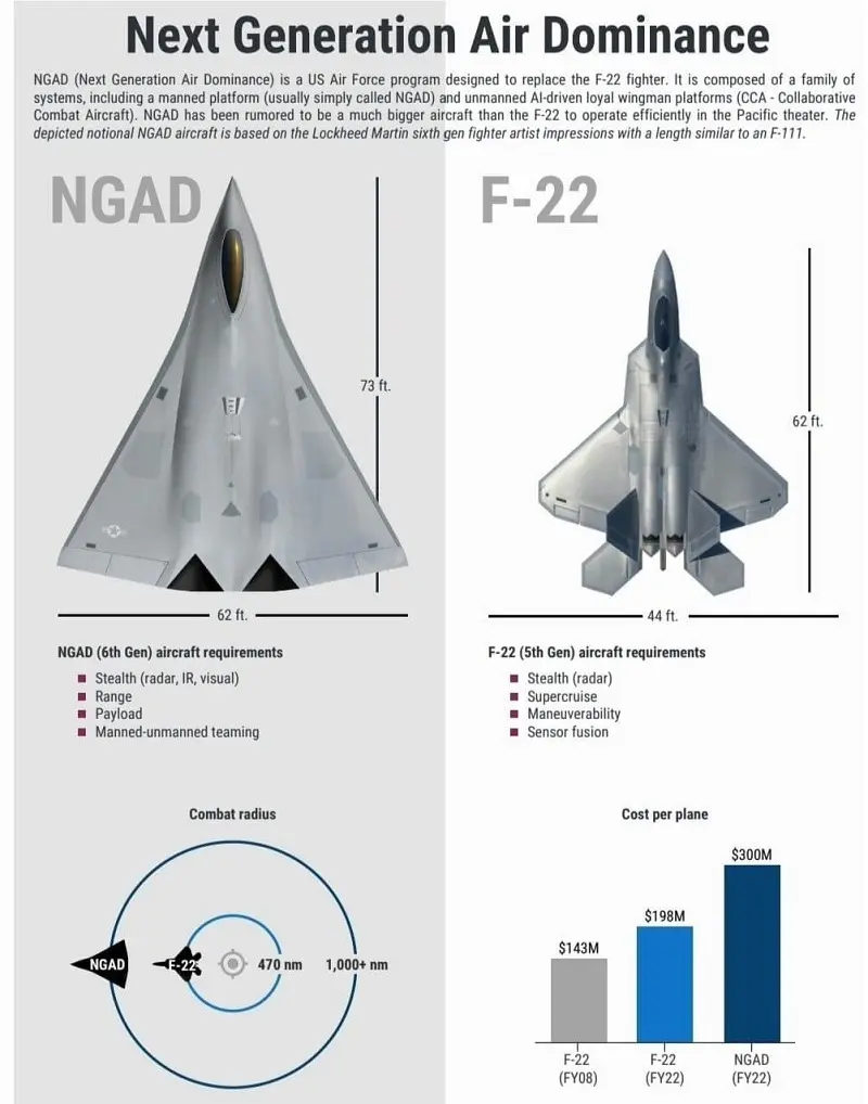 NGAD - Next Generation Air Dominance Fighter compared to F-22 Raptor