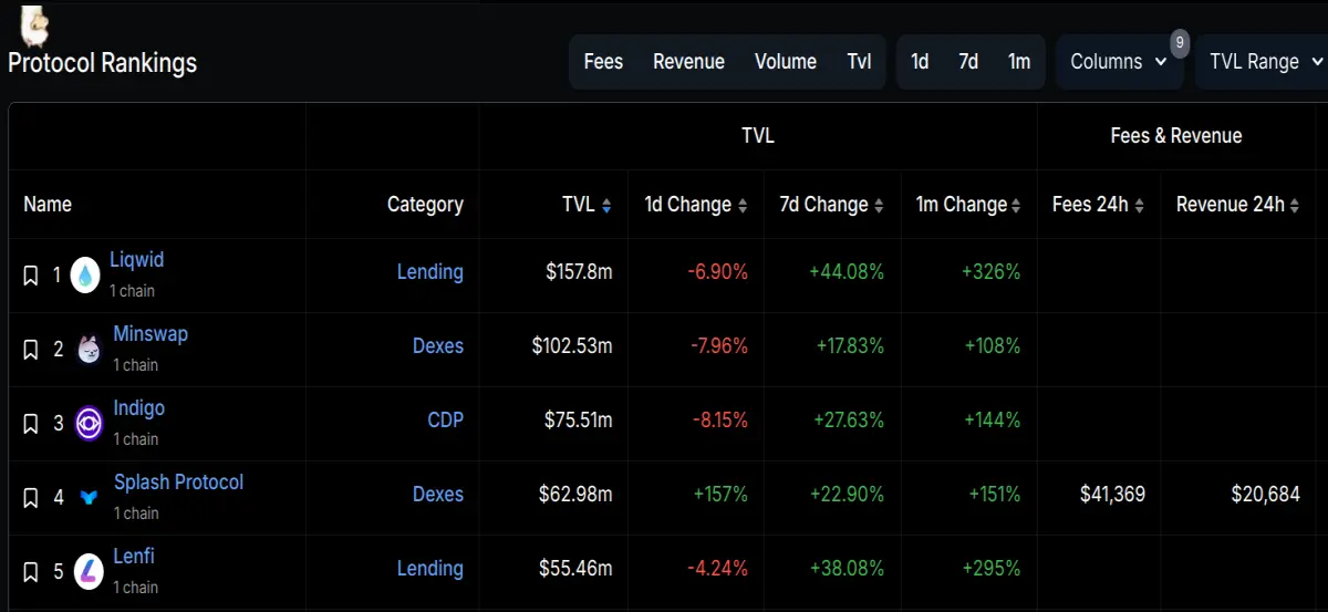 Defillama Cardano dApps