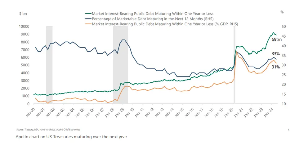 debt maturing soon