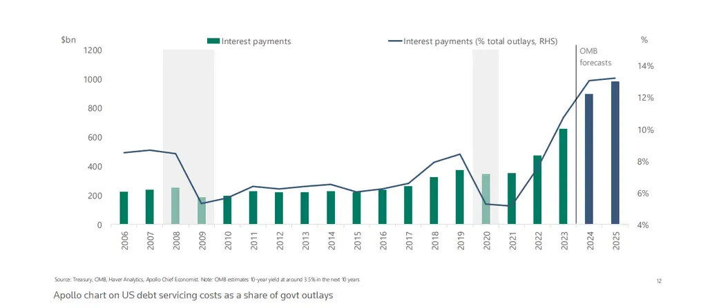 debt costs as percentage of goverment spending
