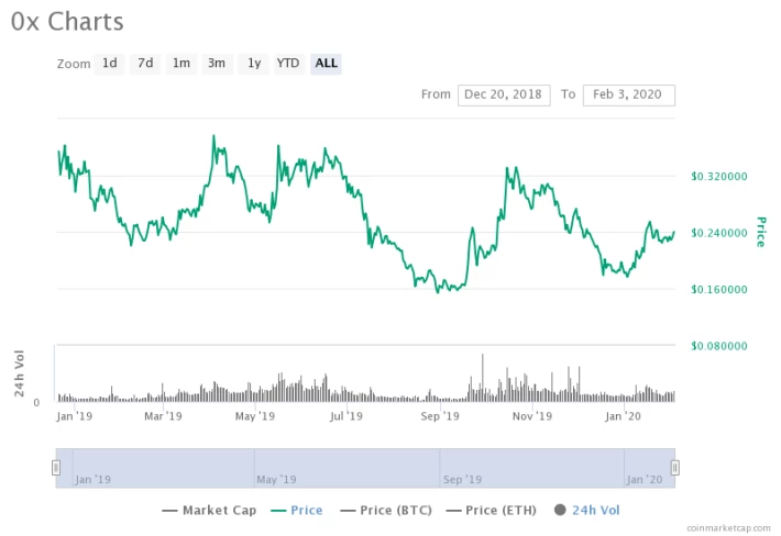0x Overview