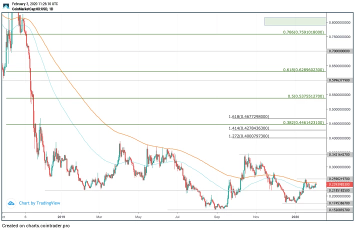 ZRX price prediction 2020