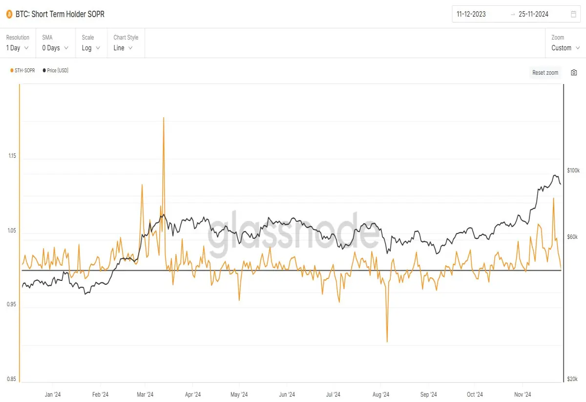 $BTC's price with the SOPR for short-term holders for the previous ~14 months.