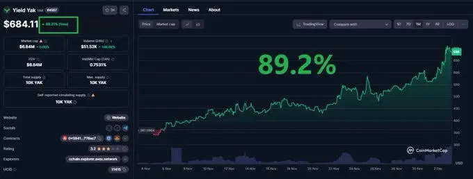 Image of $YAK's 89.2% growth over the past month.