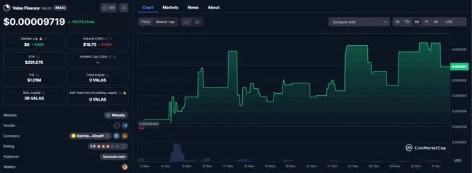 Image of $VALAS finance's price increase over the last month.
